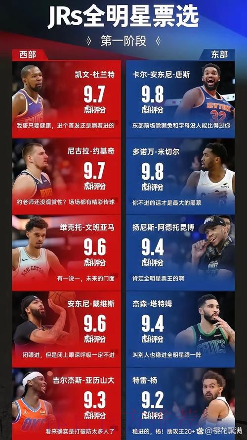 无缘首发!詹姆斯全明星球员投票西部第8、球迷第8、媒体第9 无缘首发!詹姆斯全明星球员投票西部第8、球迷第8、媒体第9
